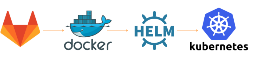 GitLab Code in Docker Containes in Helm Charts in Kubernetes